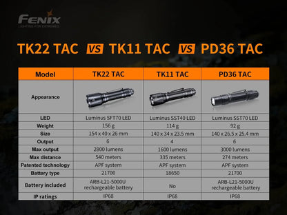 Fenix TK22 TAC - Discontinued